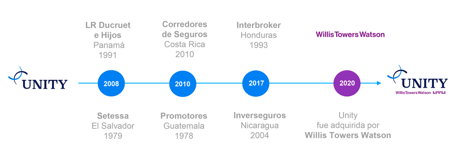 timeline